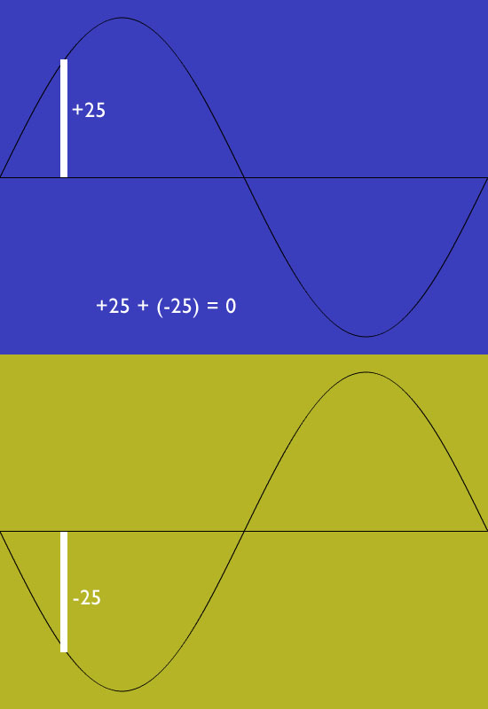 sinewave_phasecancellation